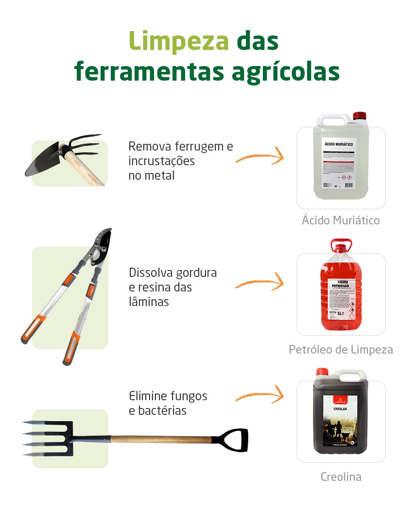 Limpeza de ferramentas agrícolas - Infografia explicativa dos diferentes produtos para diferentes propósitos